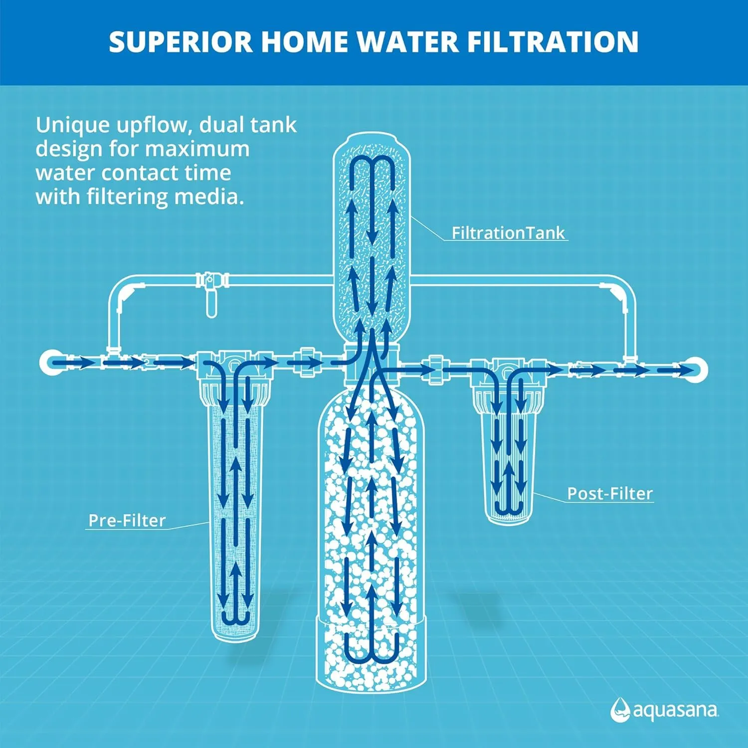 Aquasana Whole House Water Filter System - Carbon & KDF Home Water Filtration - Filters Sediment & 97% Of Chlorine - 1,000,000 Gl - EQ-1000