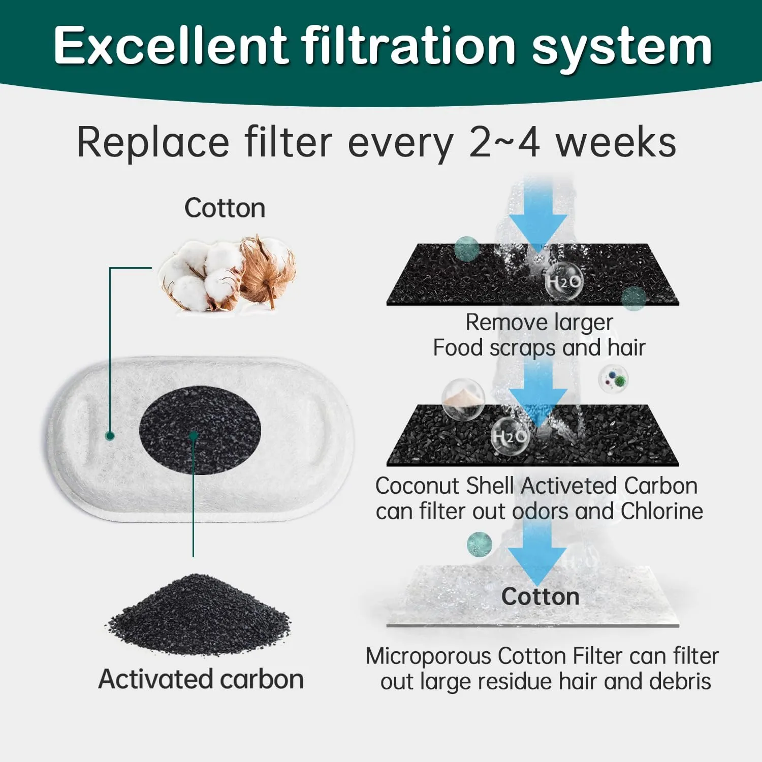 Cat Water Fountain Filters,Cat Fountain Replacement Filters for Stainless Steel 108oz/3.2L&67oz/2L Adjustable Water Flow Pet Water Fountain,Dog Water Fountain (16 16 Pack)