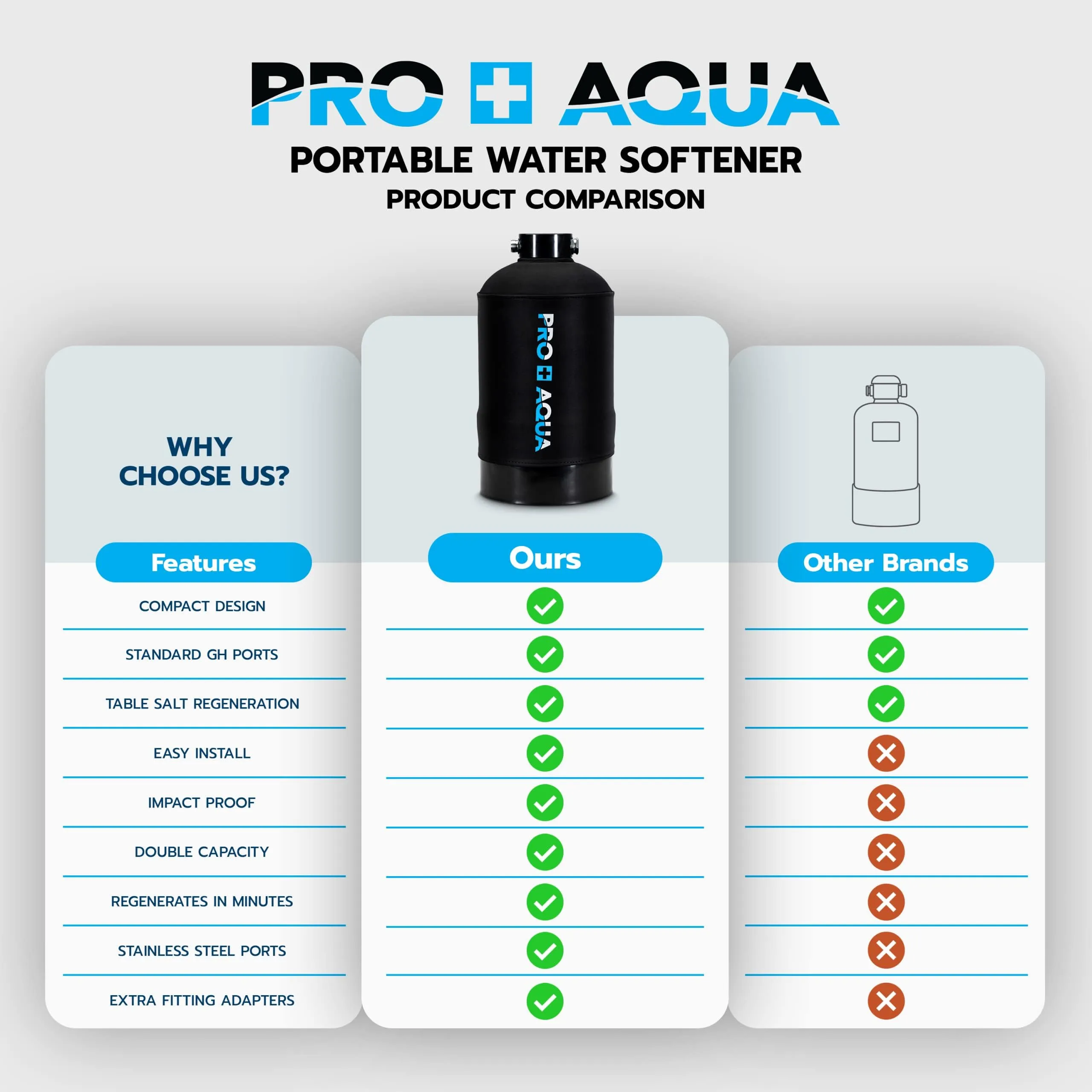 PRO AQUA Portable RV Water Softener 16,000 Grains and Filtration System Bundle, Filter and Soften Hard Water for RV Trailers Vans