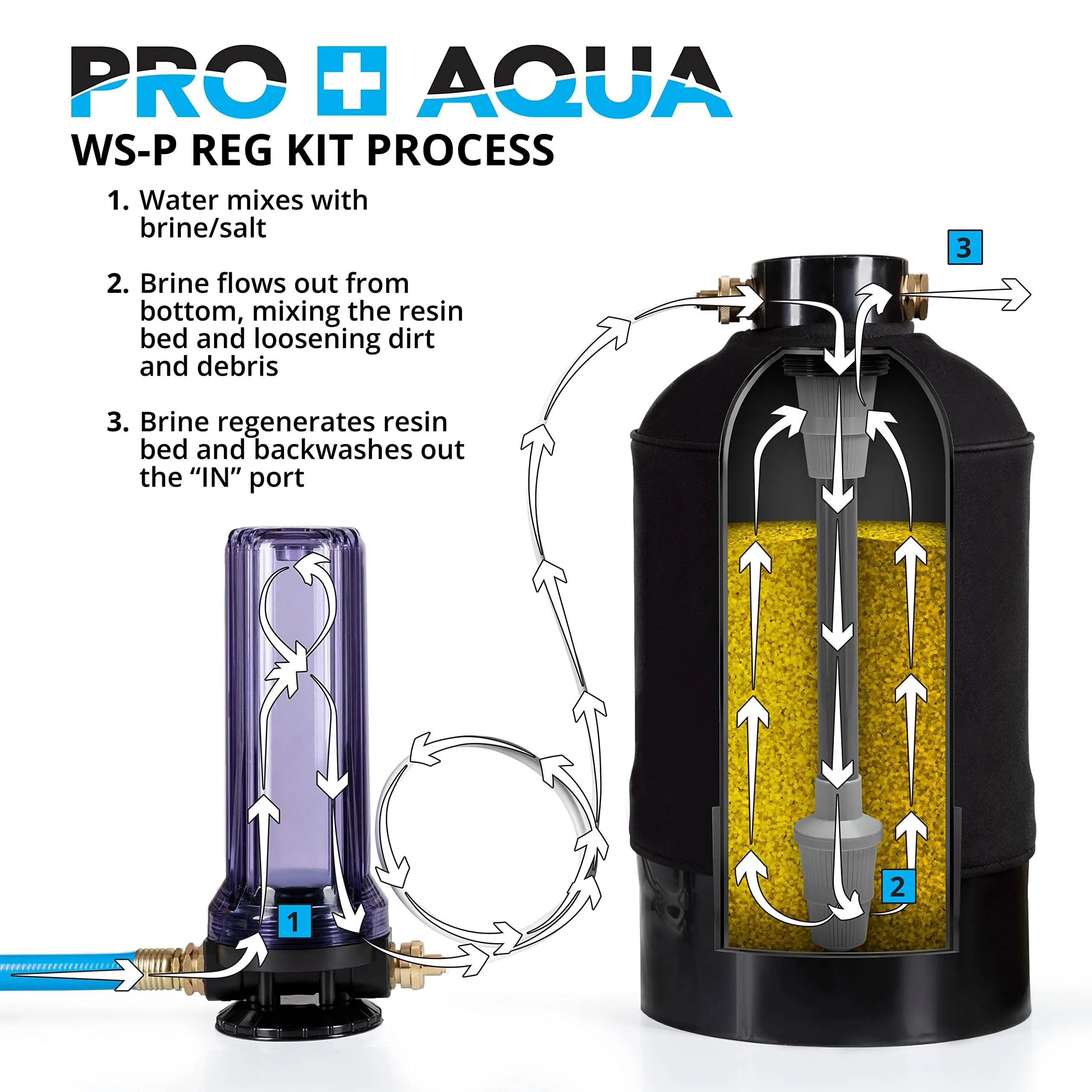 PRO AQUA Portable RV Water Softener 16,000 Grains and Filtration System Bundle, Filter and Soften Hard Water for RV Trailers Vans