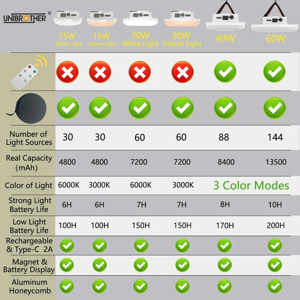 Remote Control Rechargeable LED Magnet Camping Lantern - 13500mAh Powerful Portable Flashlight, Fishing Light, Floodlight, and Tent Lamp