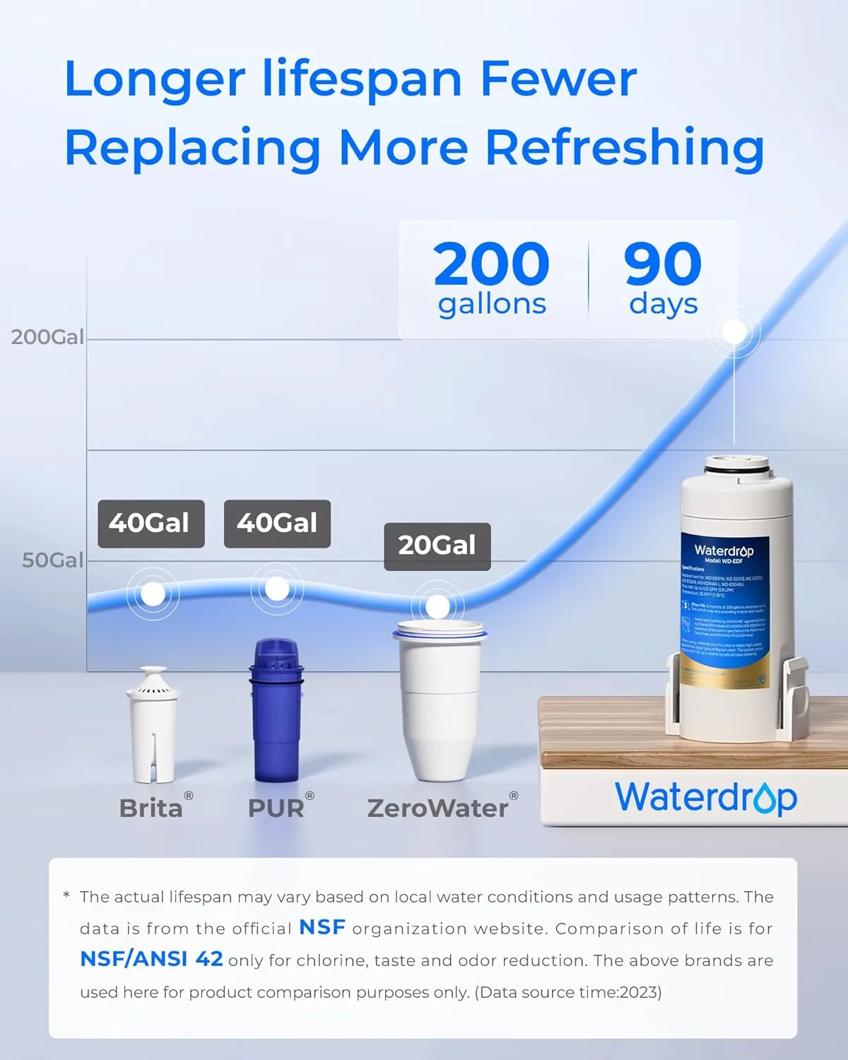Waterdrop Electric Water Filter Pitcher, Reduce 99.6% of Lead and 45  Impurities, 200-Gallon Rechargeable Water Dispenser, Instant 15-Cup Countertop System, NSF/ANSI 401&53&42&372, Light Blue