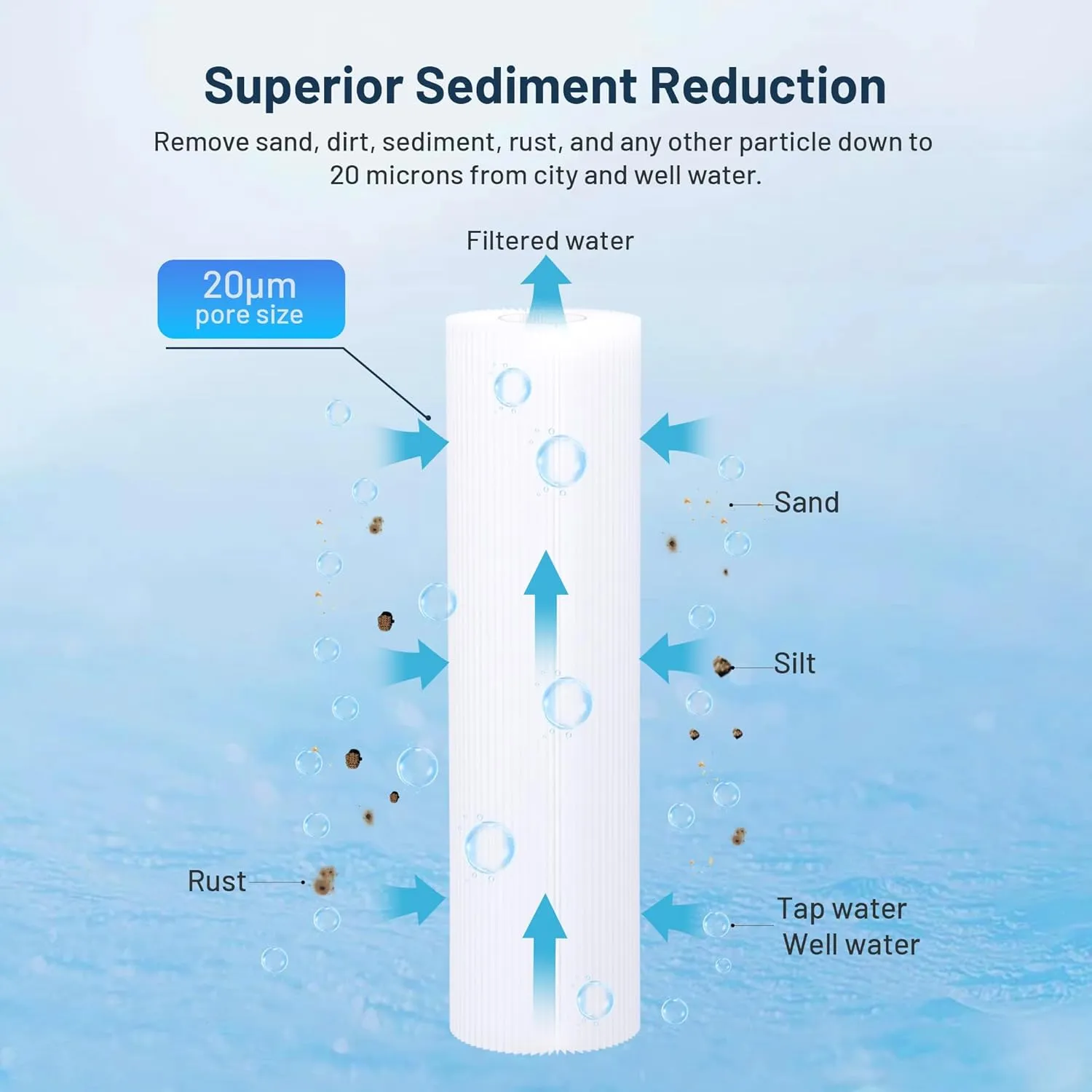 Whole House 20 Micron 10" x 2.5" Pleated Sediment Well Water Filter Cartridge Replacement for W20CLA, S1A, S1, ECP20-10, SPC-25-1020, AO-WH-PRE-RP2, PE-F10-20 & Cold Plunge Water Chiller (Pack of 6)